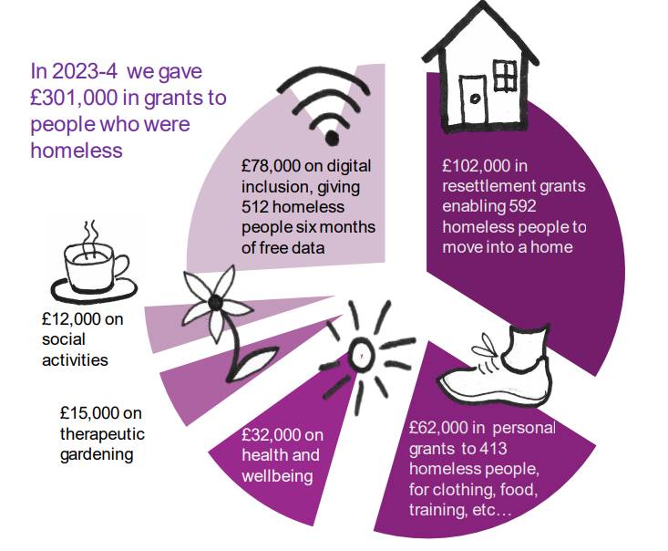 How are we spending donations?