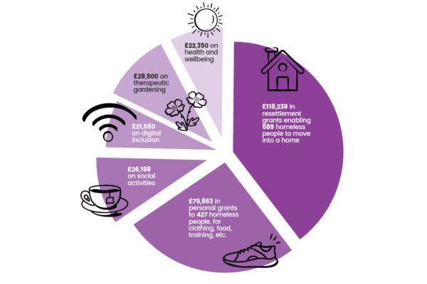 Our impact: 2024-5 in numbers